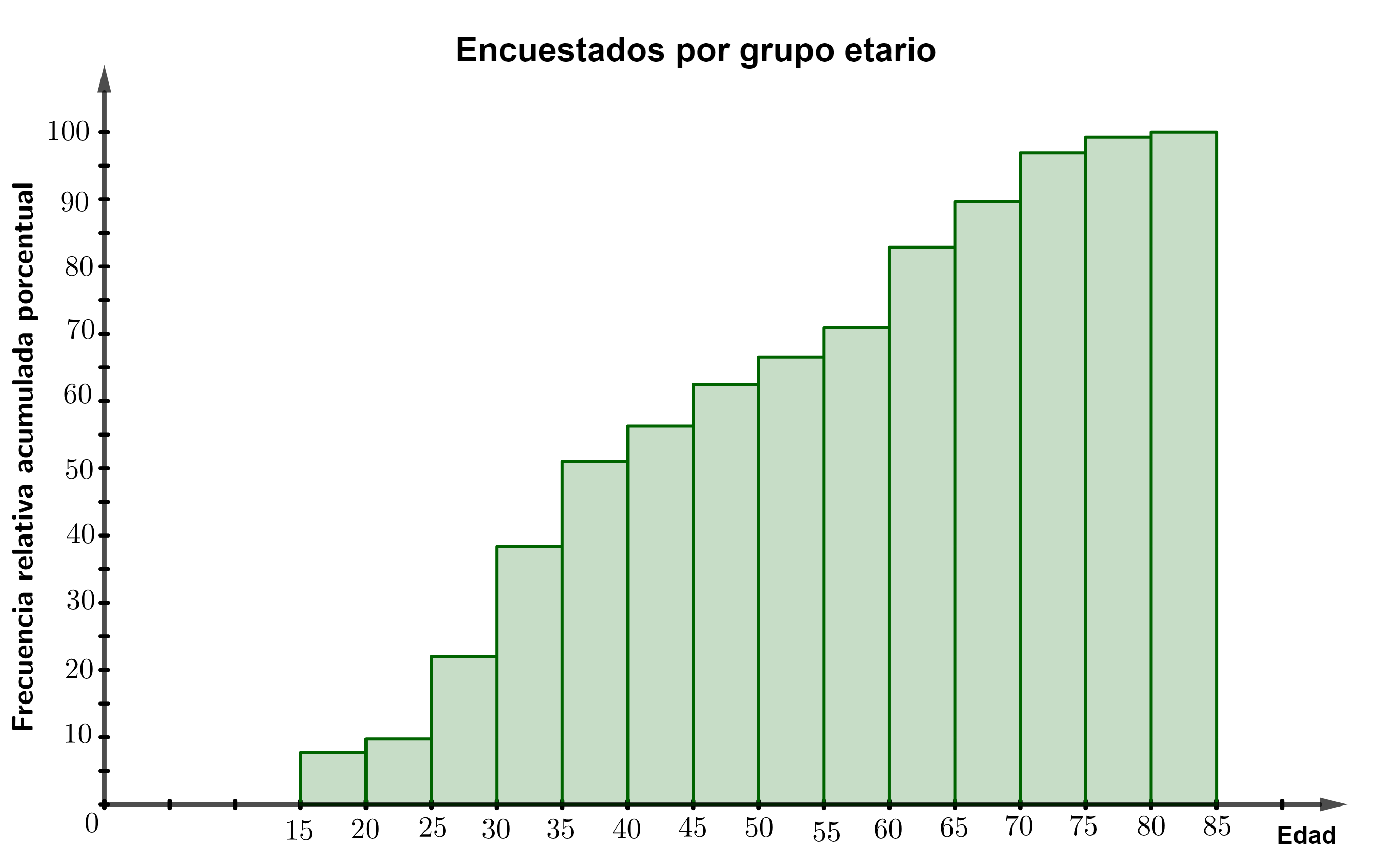 frecuencia relativa acumulada